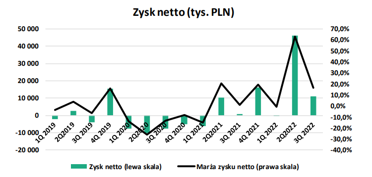 monnari, zysk, netto