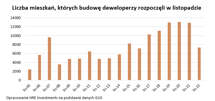pozwolenia, budowa, listopad, 2022