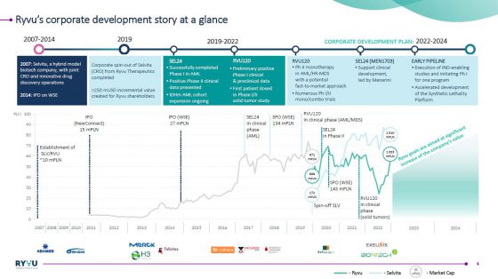 Ryvu, Therapeutics, historia