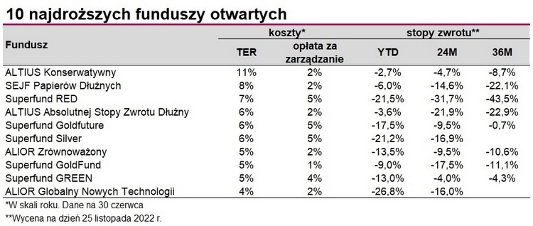 10, najdroższych, funduszy, otwartych