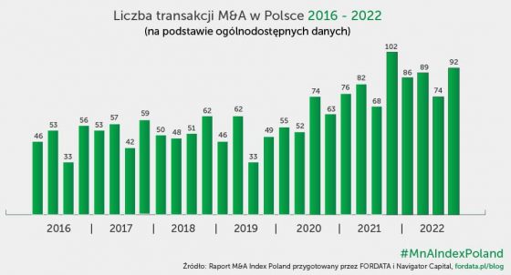 fuzje, przejęcia, polska