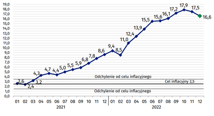 inflacja, grudzień, 2022, gus