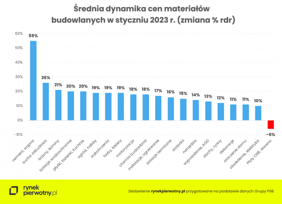 dynamika, ceny, materiały, budowlane,
