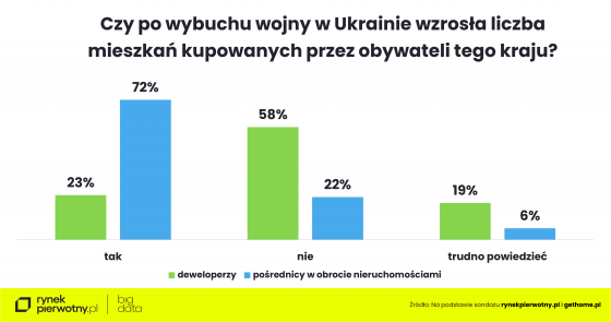 mieszkania, ceny, wojna, ukraina,