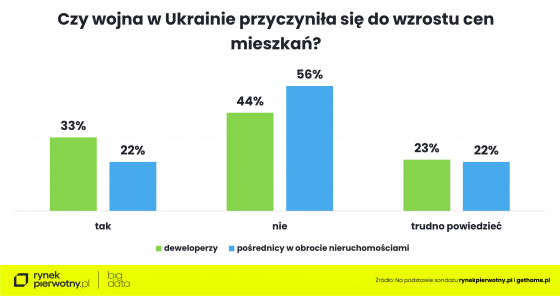 mieszkania, wojny, ceny,