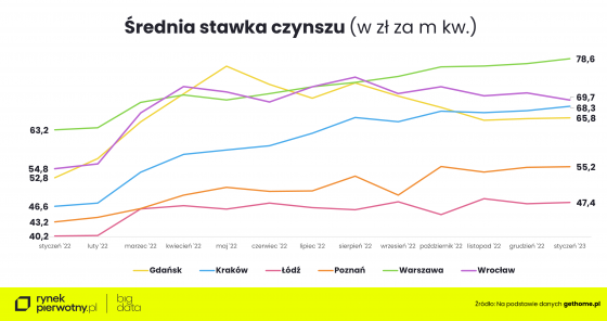 mieszkania, wynajem, czynsz