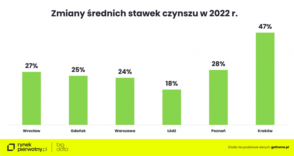 mieszkania, wynajem, czynsze,