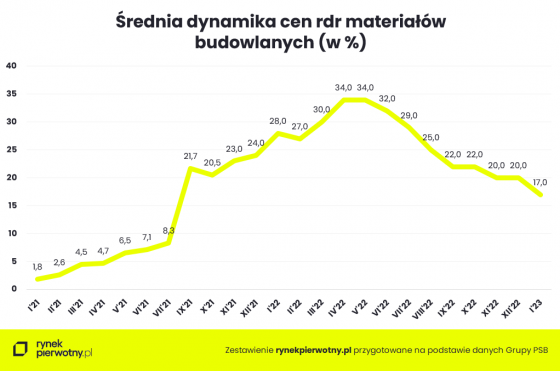 dynamika, ceny, materiały budowlane,