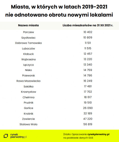 mieszkania, deweloperzy, sprzedaz,