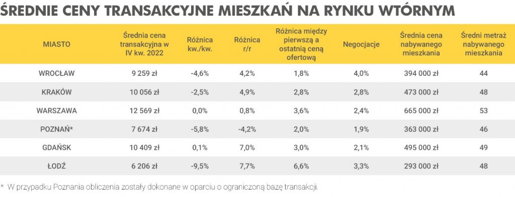 mieszkania, ceny, rynek, wtórny,