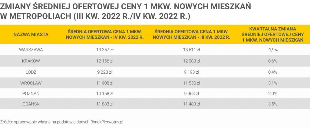 mieszkania, ceny, zmiany,