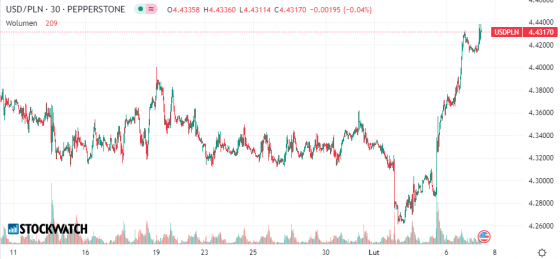 dolar, wykres, kurs