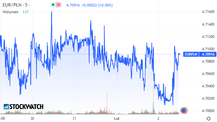 euro, wykres