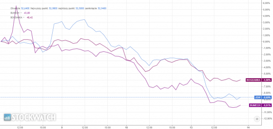 JSW, Bogdanka, Bumech