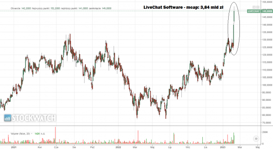 livechat, kapitaliacja, wykres