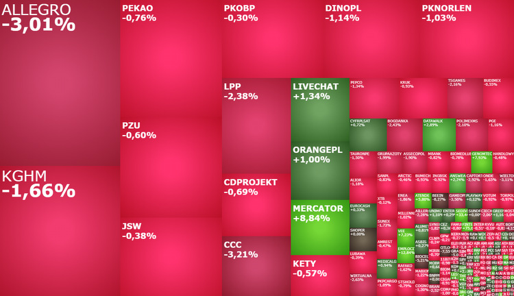 allegro, ccc, lpp, mercator, akcje, indeksy, kiepas, komentarz,