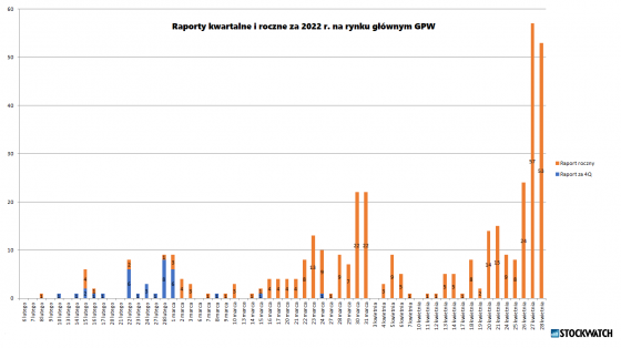 raporty, terminarz, gpw, 2022