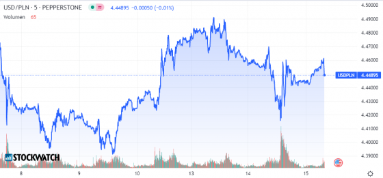 dolar, wykres, kurs