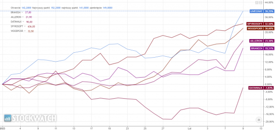 livecha, brand24, spyrosoft, datawalk