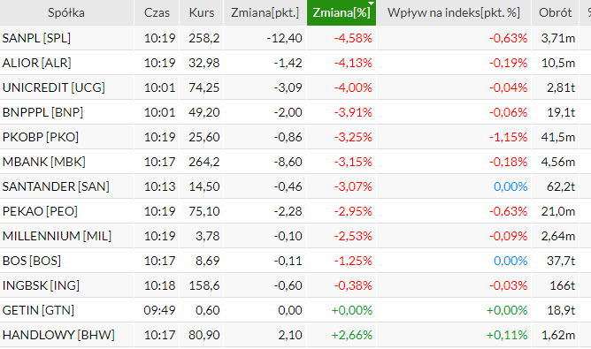 akcje, banki, gpw