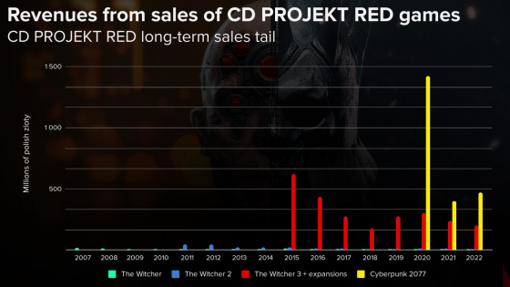cdprojekt, sprzedaż, cyberpunk, 