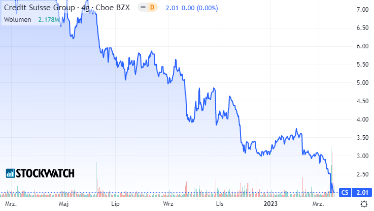 creditsuisse, akcje, likwidacja