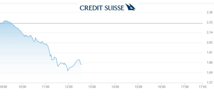 credit, suisse, wykres