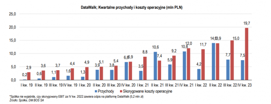 datawalk, przychody