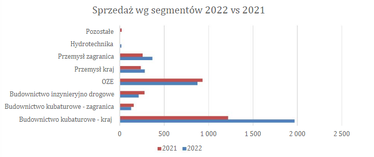 erbud, wyniki, 2022