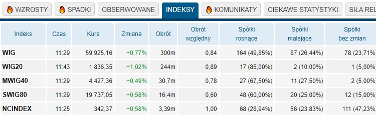 indeksy, giełda