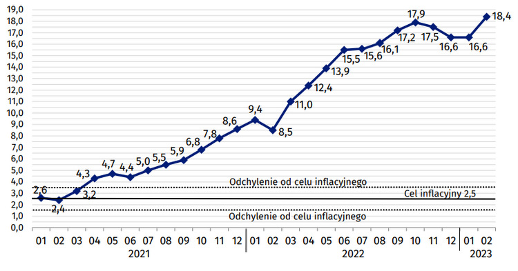 inflacja, luty, 2023