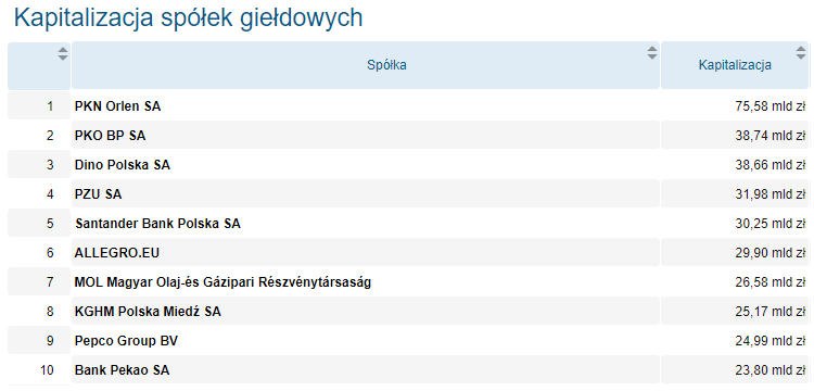 największe, spółki, gpw