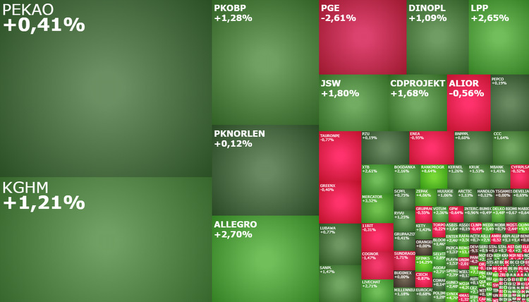 allegro, pge, ccc, alior, synektik, mercator, unibep