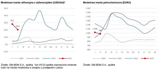 orlen, marze