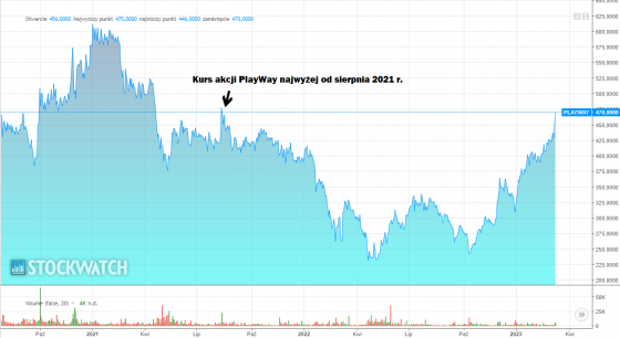 playway, akcje, wykres