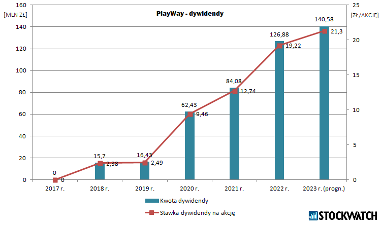 playway, dywidendy