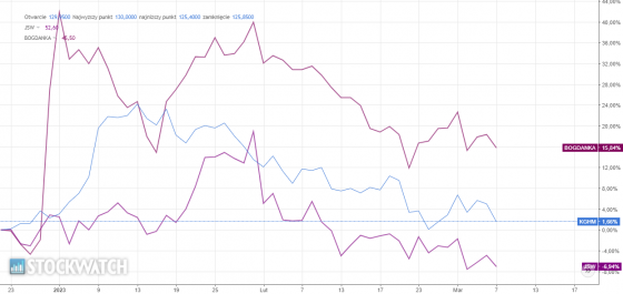 kghm, jsw, bogdanka