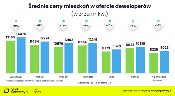 mieszkania, deweloperzy, wyniki,