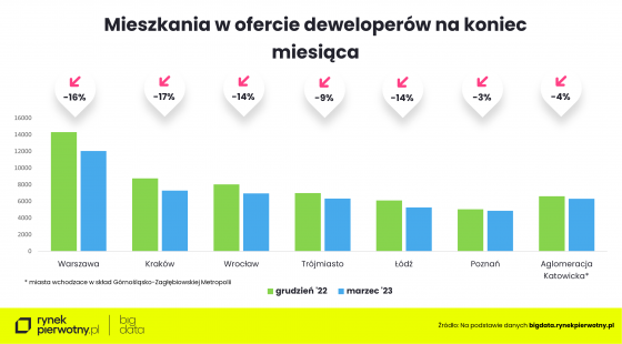 mieszkania, deweloperzy,