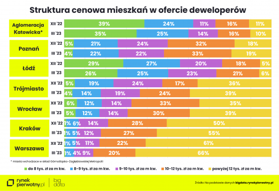 deweloperzy, mieszkania,
