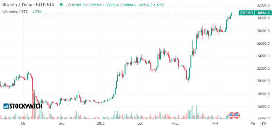 bitcoin, wykres