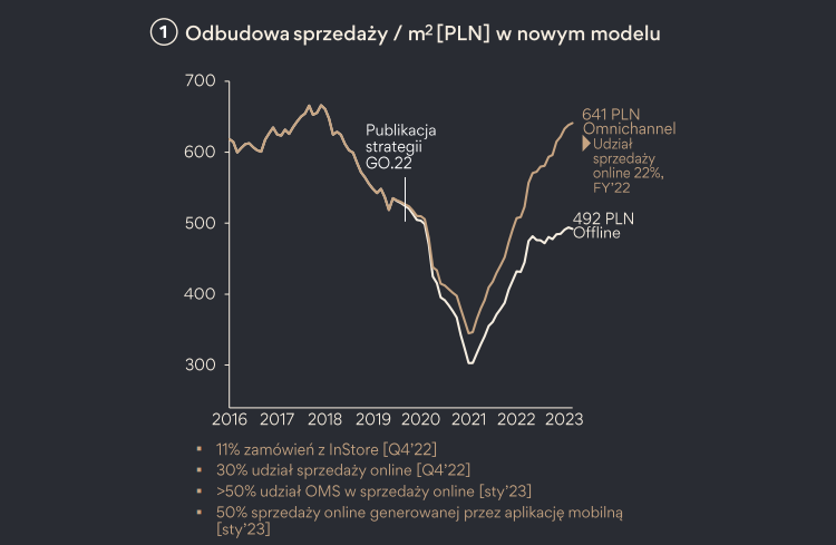ccc, sprzedaz, wyniki, 2022