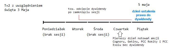 dywidendy, odcięcie, t2