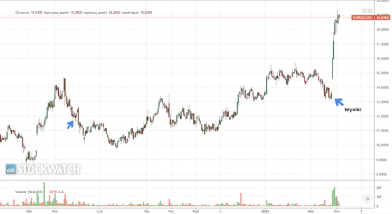 eurocash, wykres