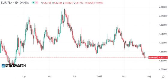 eurpln, kurs, euro