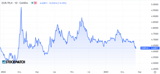 euro, zloty, kurs