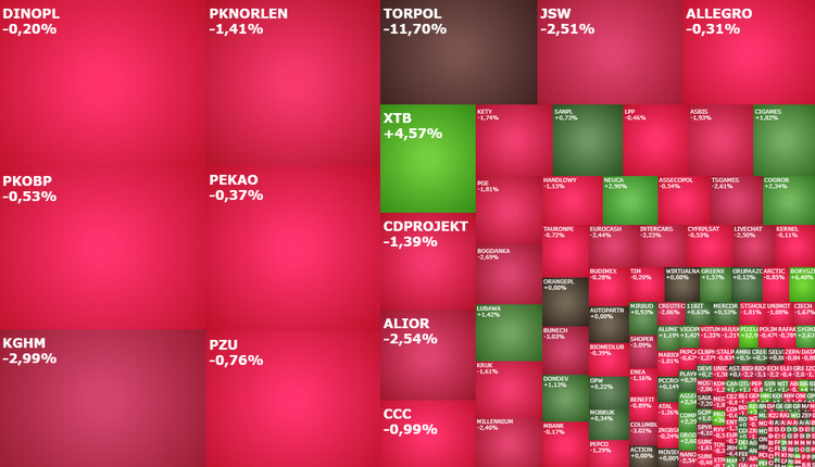 pknorlen, kghm, torpol, kernel, boryszew, redan, xtb, komentarz, akcje, indeksy, kiepas,