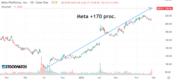 meta, platforms, wykres