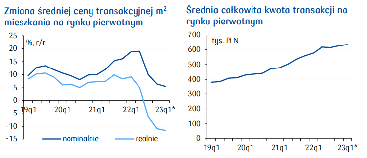 nieruchomosci, ceny, transakcyjne