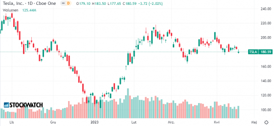 tesla, kurs